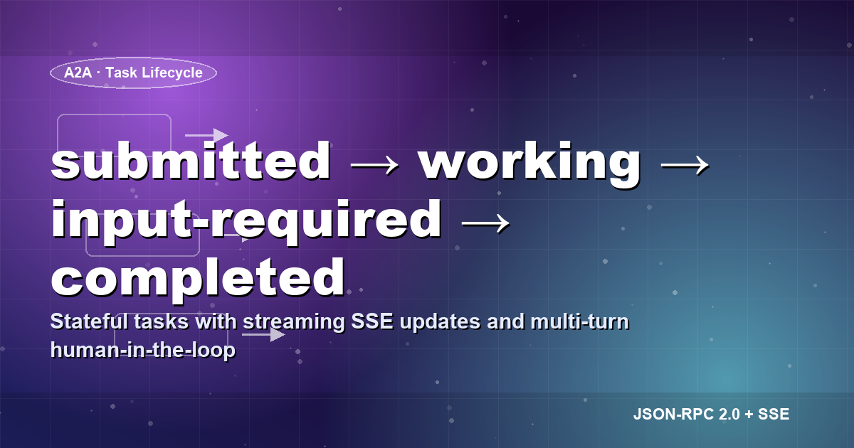 A2A Task lifecycle — submitted, working, input-required, completed — stateful streaming with JSON-RPC over HTTP + SSE