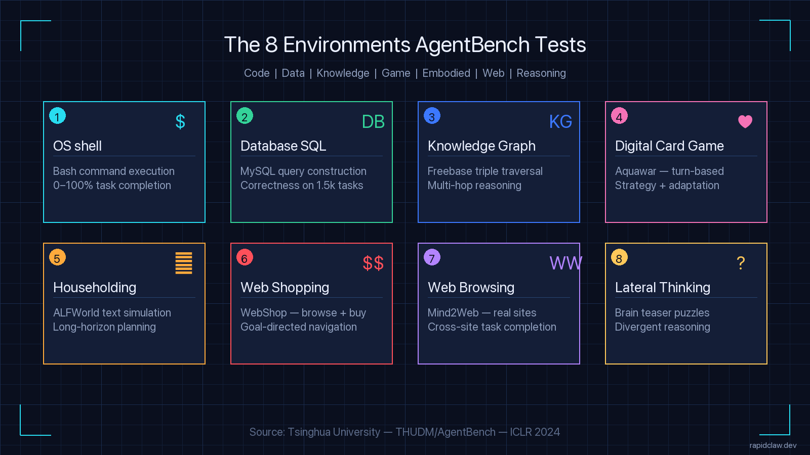 AgentBench's 8 task environments in a 4x2 grid: operating system shell (bash), database SQL, knowledge graph traversal, digital card game (Aquawar), householding simulation (ALFWorld), web shopping (WebShop), web browsing (Mind2Web), and lateral thinking puzzles. Reference diagram for the AgentBench benchmark from Tsinghua University THUDM ICLR 2024.
