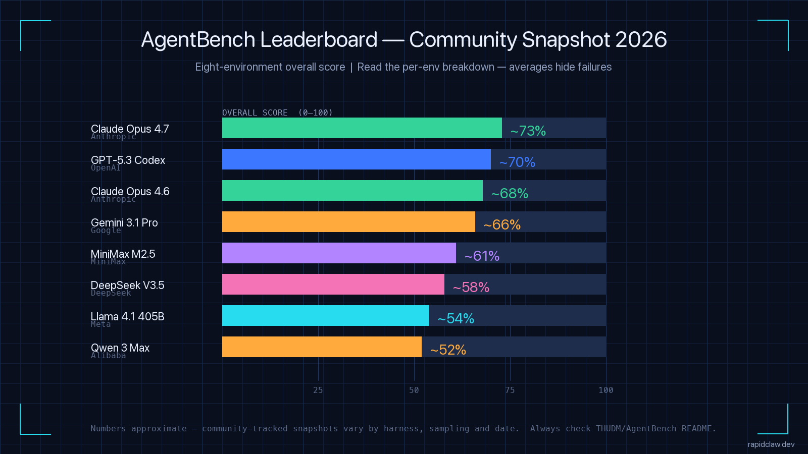 AgentBench 2026 leaderboard community snapshot — Claude Opus 4.7 leads at ~73%, GPT-5.3 Codex at ~70%, Claude Opus 4.6 at ~68%, Gemini 3.1 Pro at ~66%, MiniMax M2.5 at ~61%, DeepSeek V3.5 at ~58%, Llama 4.1 405B at ~54%, Qwen 3 Max at ~52%. Bar chart of overall scores from THUDM AgentBench.