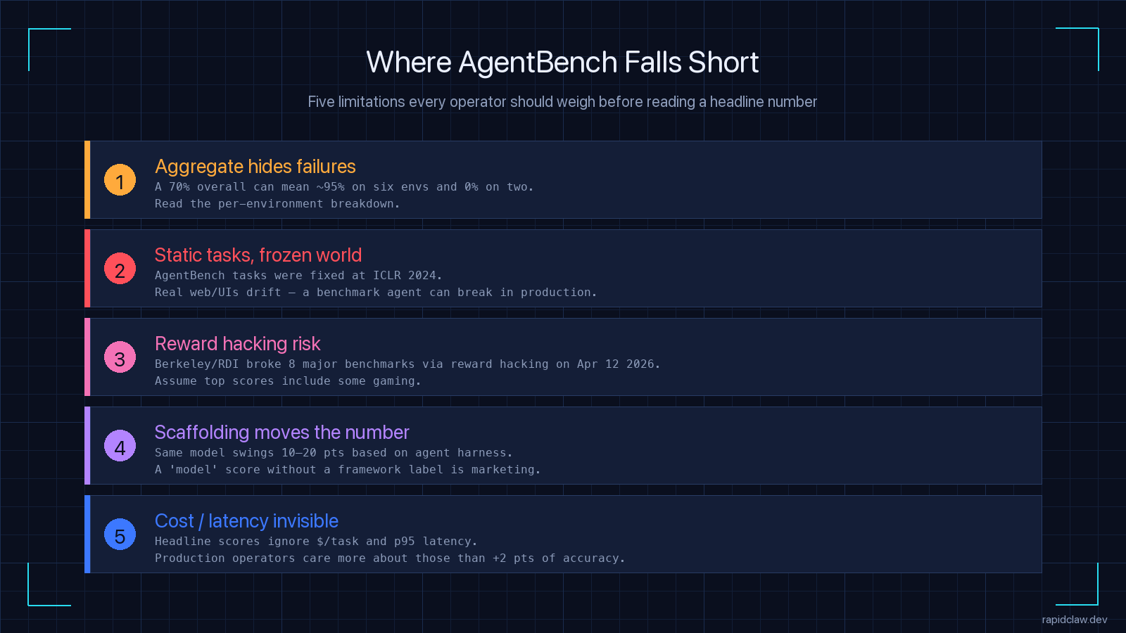 Where AgentBench falls short — five limitations of the AgentBench benchmark every operator should weigh: aggregate hides failures, static frozen tasks, reward-hacking risk, scaffolding moves the number, cost and latency invisible from headline scores.