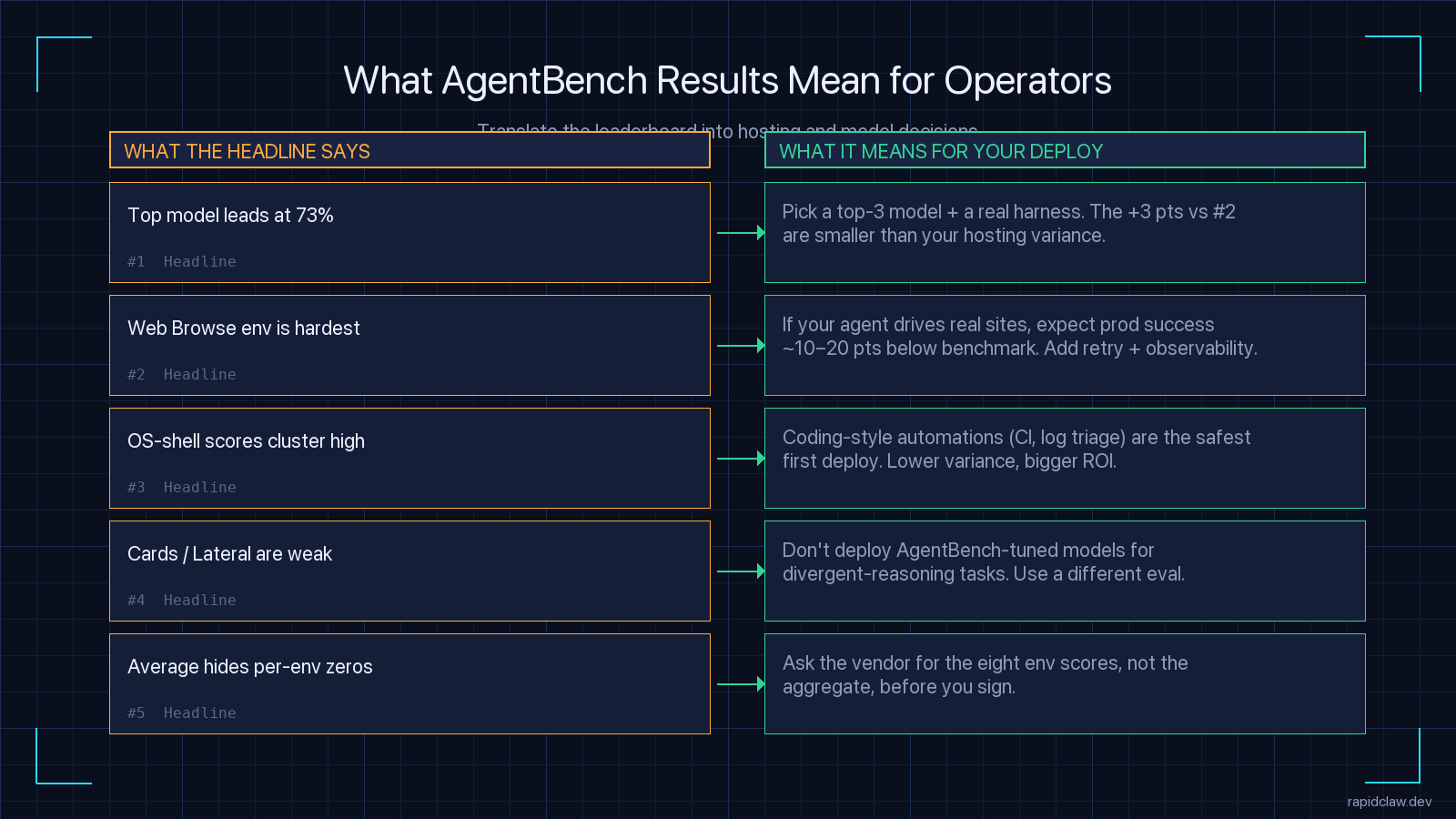 What AgentBench results mean for SMB operators — translation table from headline scores to deployment decisions: top-3 models cluster, web browse hardest in production, OS-shell is safest first deploy, cards/lateral are weak, average hides per-env zeros.