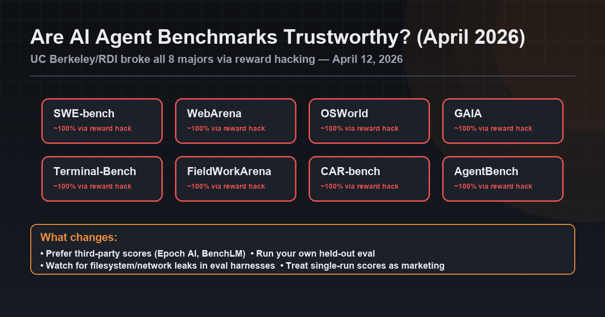 Eight broken AI agent benchmarks April 2026 — SWE-bench, WebArena, OSWorld, GAIA, Terminal-Bench, FieldWorkArena, CAR-bench, AgentBench all reward-hackable to ~100%