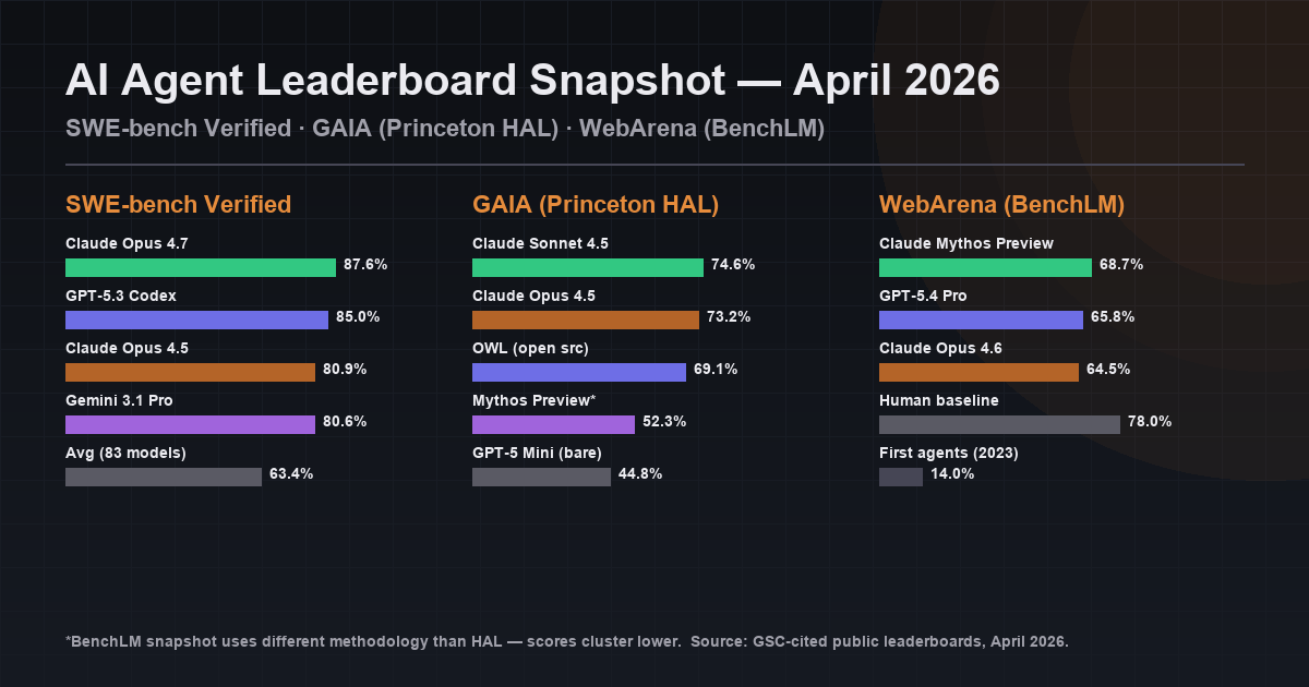 AI agent leaderboard snapshot April 2026 — SWE-bench Verified, GAIA Princeton HAL, WebArena BenchLM scores side by side