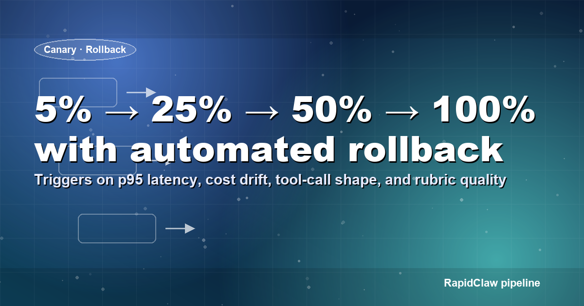 AI agent canary rollout — 5% to 25% to 50% to 100% traffic with automated rollback on p95 latency, cost drift, tool-call shape, and rubric quality