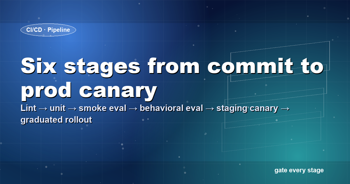 Six-stage AI agent CI/CD pipeline — lint, unit, smoke eval, behavioral eval, staging canary, graduated rollout