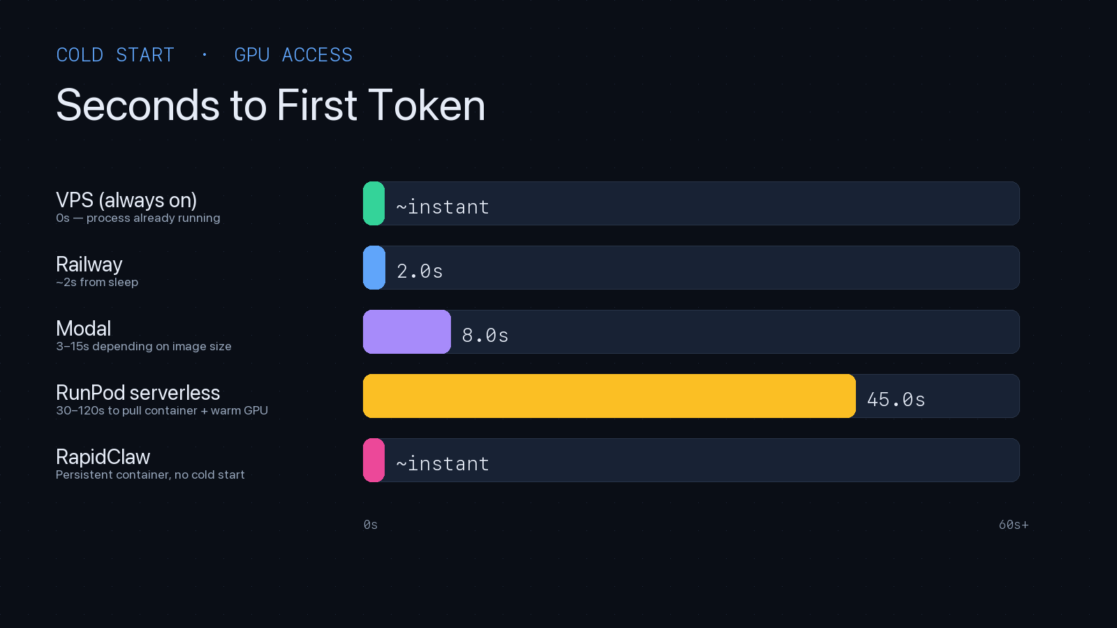 Cold start latency by platform — seconds to first token across VPS, Railway, Modal, RunPod, and RapidClaw