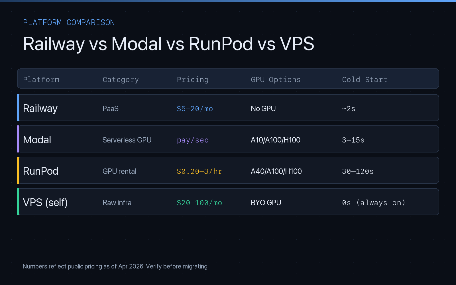 Railway vs Modal vs RunPod vs VPS comparison matrix — category, pricing, GPU options, and cold start times