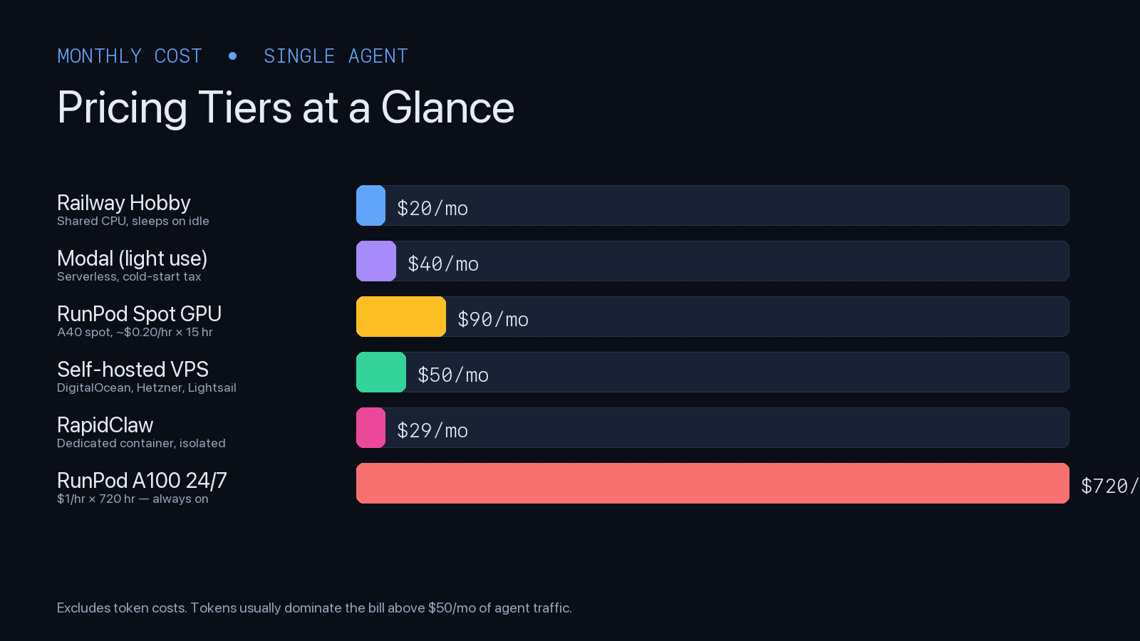Monthly cost comparison for a single AI agent across Railway, Modal, RunPod, VPS, and RapidClaw