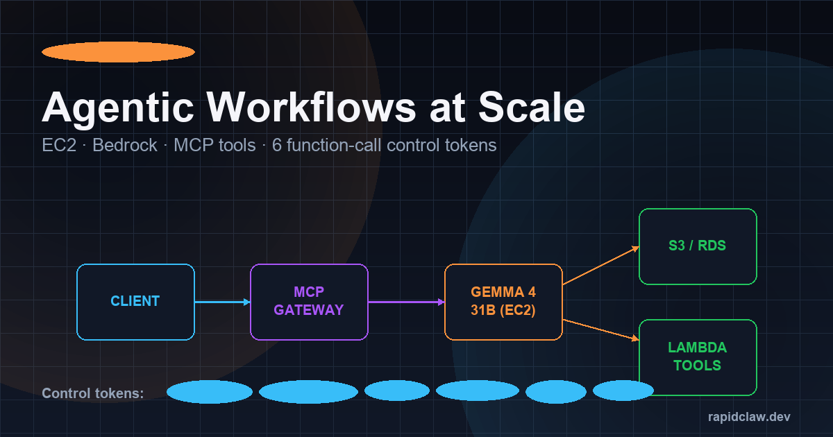 Gemma 4 on AWS EC2 with MCP gateway for agentic workflows