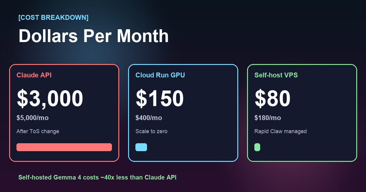 Gemma 4 monthly cost breakdown — Claude API vs Cloud Run vs self-hosted VPS