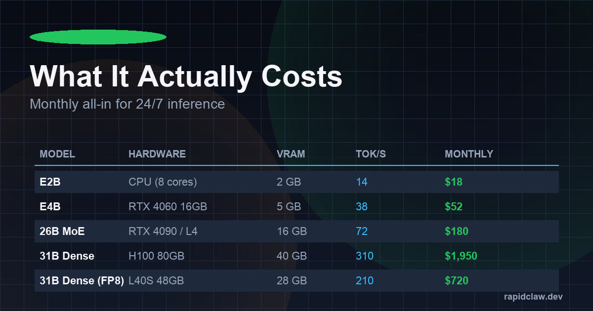 Gemma 4 hardware requirements and monthly cost breakdown by variant