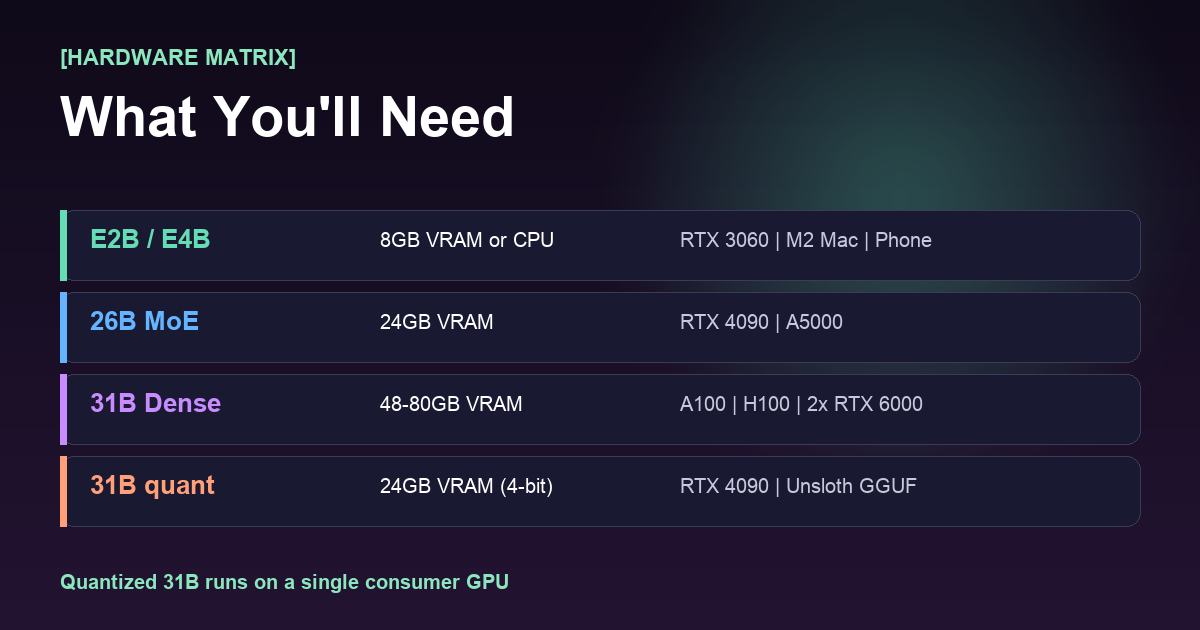 Gemma 4 hardware requirements — VRAM and GPU guide per variant
