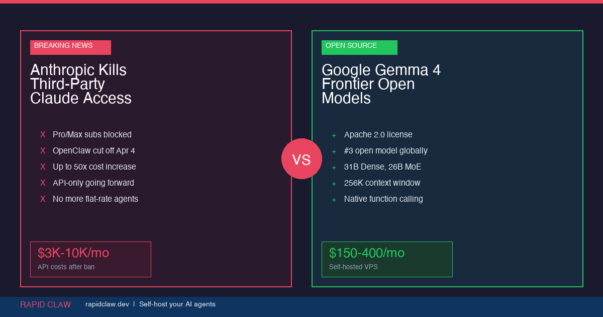 Anthropic ToS change vs Gemma 4 open models — the case for self-hosting