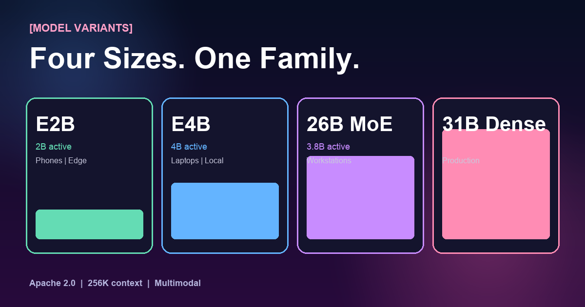 Gemma 4 model variants — E2B, E4B, 26B MoE, 31B Dense