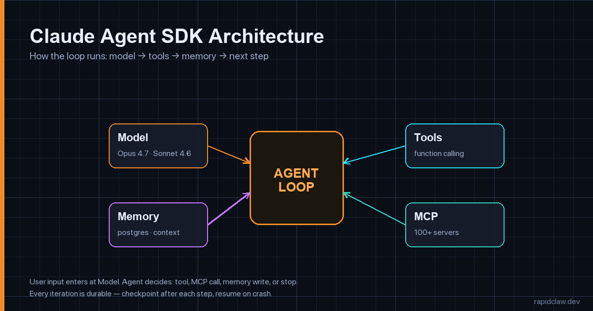 Claude Agent SDK architecture: model, tools, MCP, memory wrapped by an agent loop