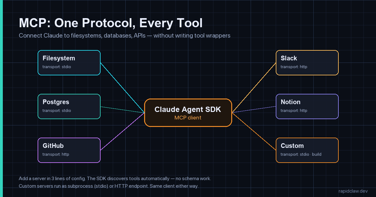 MCP integration: Claude Agent SDK as MCP client connected to Filesystem, Postgres, GitHub, Slack, Notion, and custom servers
