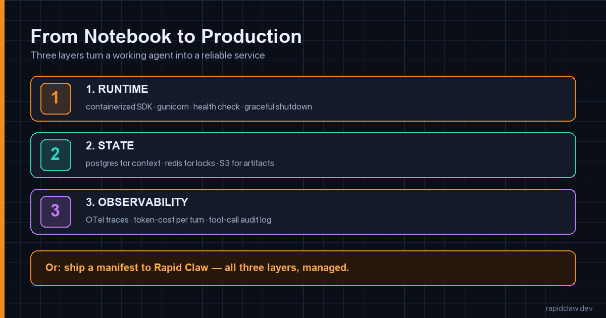 From notebook to production: runtime, state, and observability layers — or ship a manifest to Rapid Claw