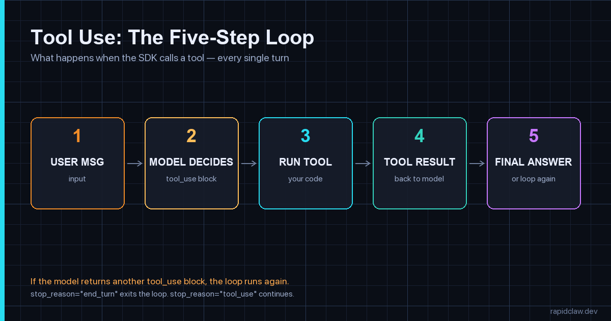 Tool use flow: user message → model decides → run tool → tool result → final answer