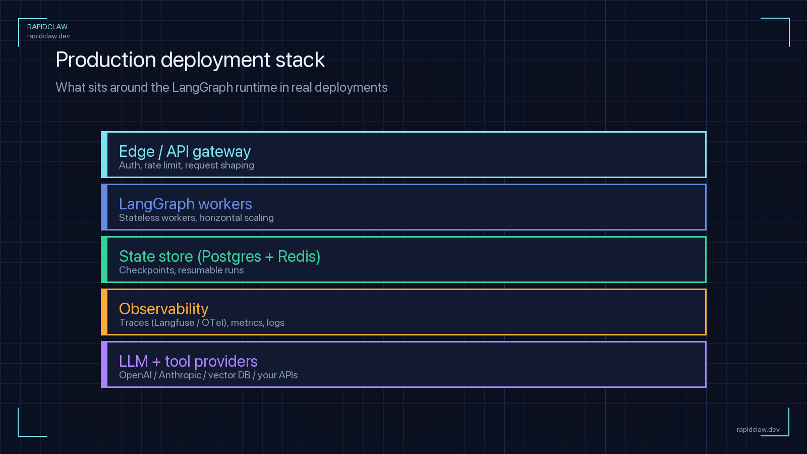 Production deployment stack around LangGraph — edge gateway, workers, Postgres+Redis state store, observability, LLM and tool providers