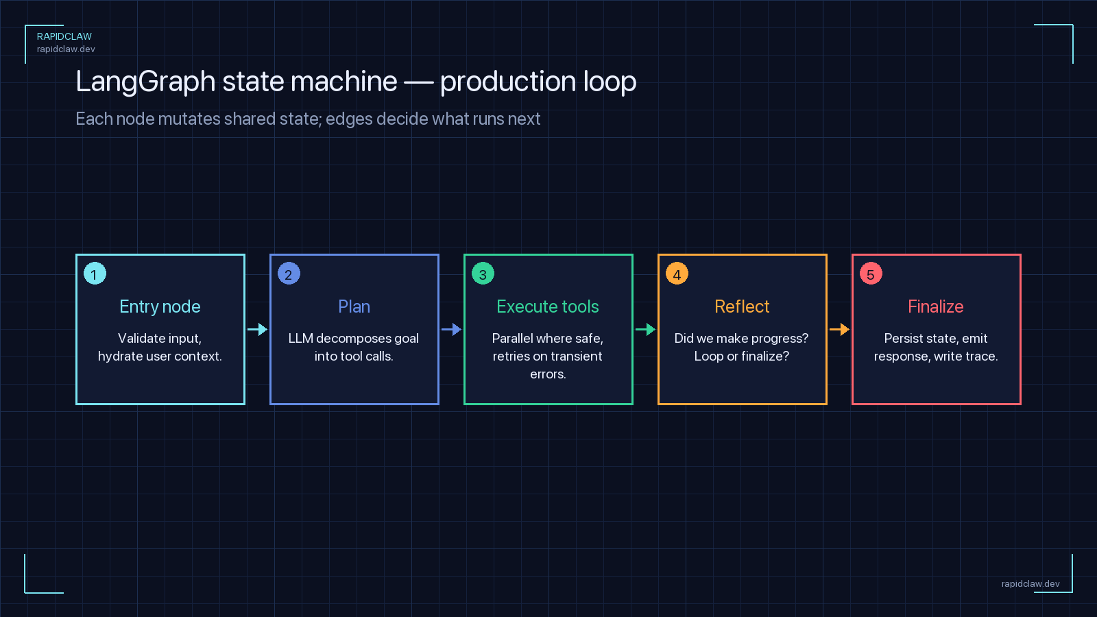 LangGraph state machine production loop — entry, plan, execute tools, reflect, finalize — each node mutates shared state