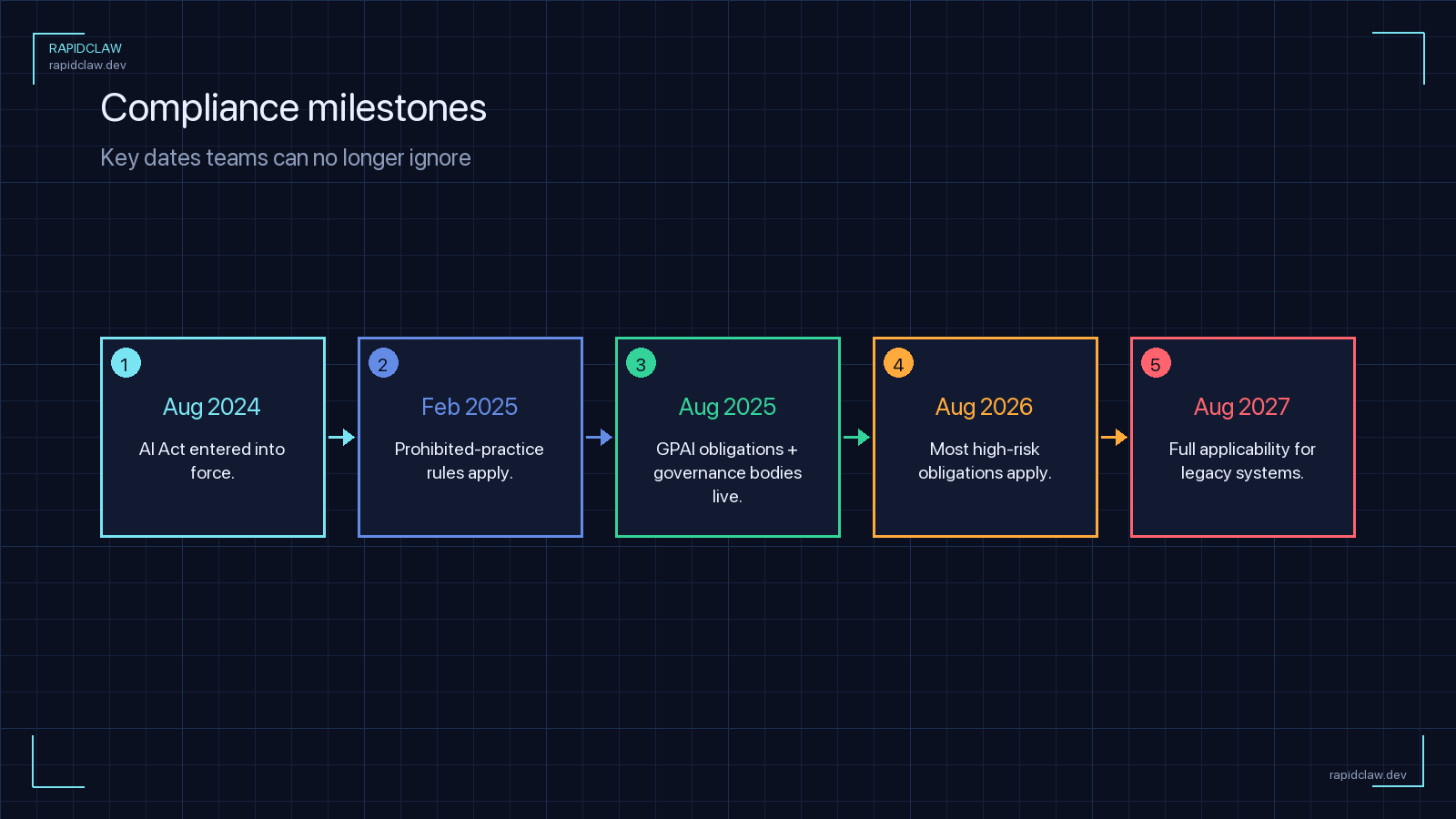 EU AI Act compliance timeline — Aug 2024 entry into force, Feb 2025 prohibited practices, Aug 2025 GPAI rules, Aug 2026 high-risk obligations, Aug 2027 full applicability