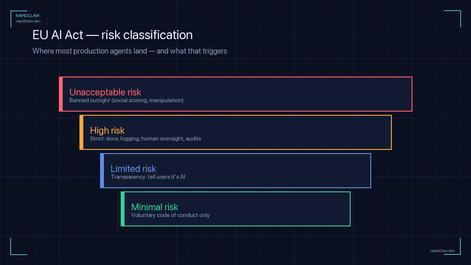 EU AI Act risk classification pyramid — unacceptable risk, high risk, limited risk, minimal risk — with the obligations each tier triggers