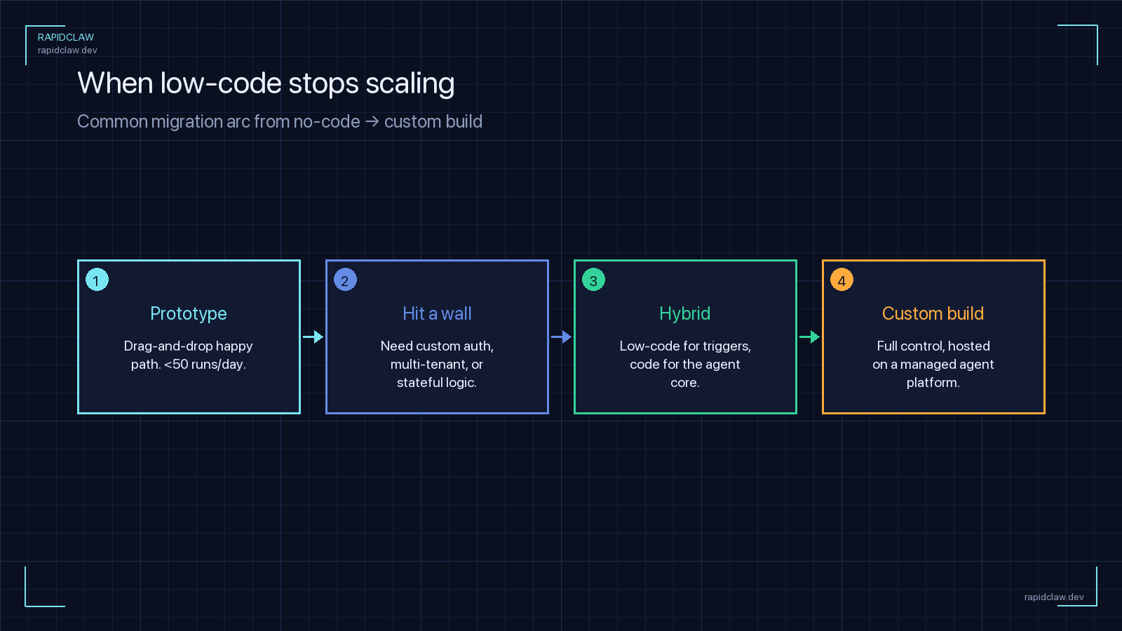 Common migration arc from low-code prototype to custom build — prototype, hit a wall, hybrid stage, custom build