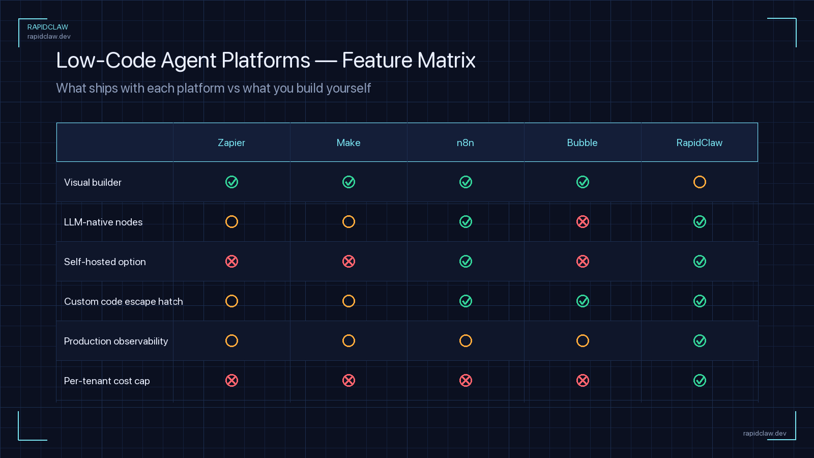 Low-code agent platform feature matrix — Zapier, Make, n8n, Bubble, RapidClaw across visual builder, LLM-native nodes, self-hosting, code escape hatch, observability, and per-tenant cost cap