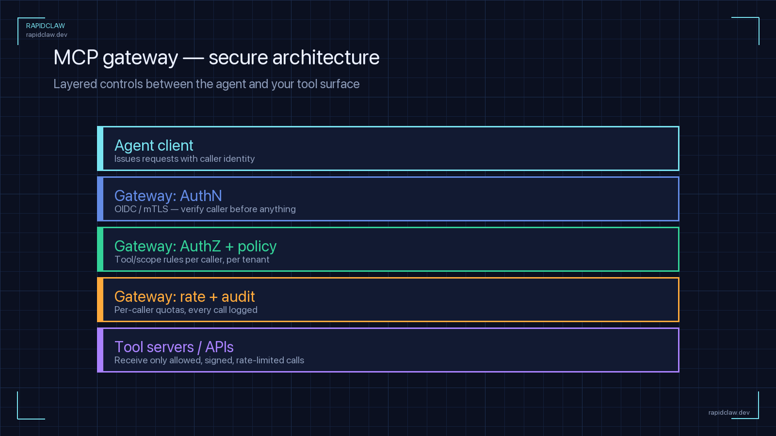 MCP gateway secure architecture — agent client, AuthN, AuthZ, rate limiting, audit logging, and tool servers