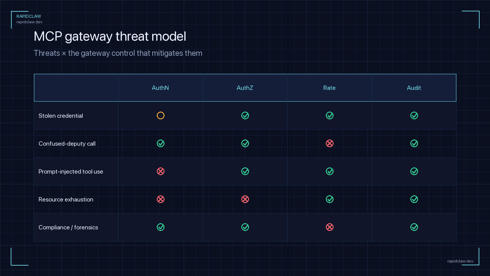 MCP gateway threat model matrix — stolen credential, confused-deputy call, prompt-injected tool use, resource exhaustion, compliance and forensics — mapped to AuthN, AuthZ, Rate, Audit controls