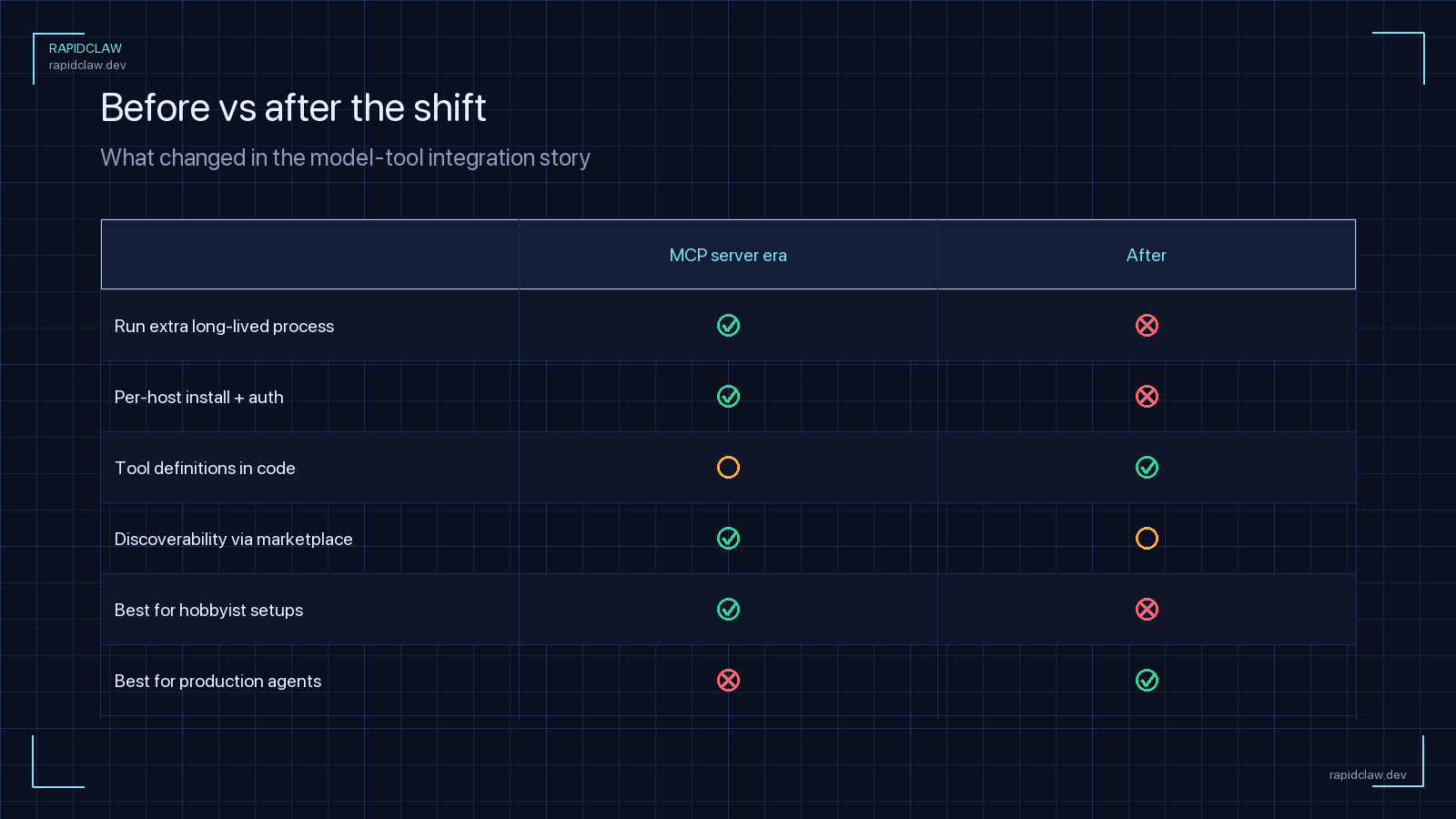 MCP servers — before and after comparison across long-lived process, per-host install, tool definitions, marketplace discoverability, and production-readiness