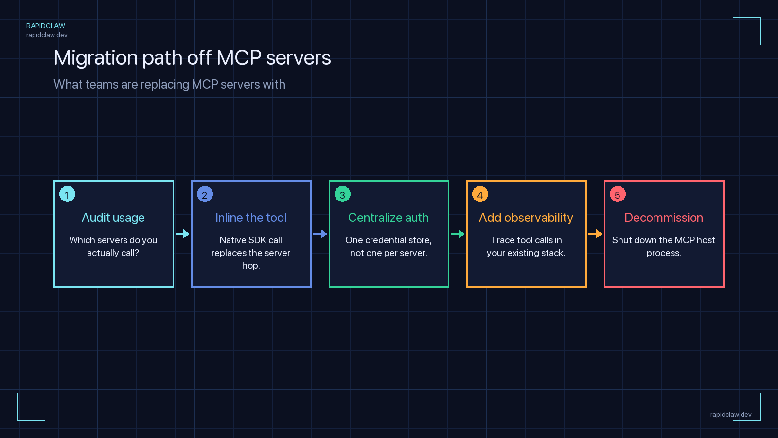 Migration path off MCP servers — audit usage, inline the tool, centralize auth, add observability, decommission the host process