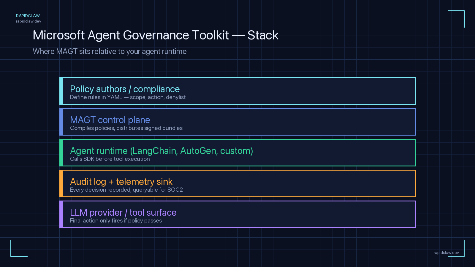 Microsoft Agent Governance Toolkit stack diagram — policy authors, MAGT control plane, agent runtime, audit log, LLM provider