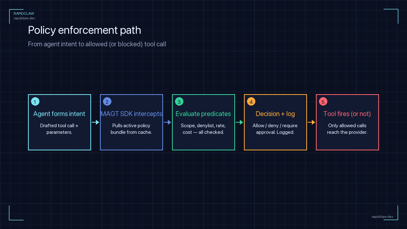 MAGT policy enforcement flow — agent forms intent, MAGT SDK intercepts, evaluates predicates, decision and log, tool fires or not