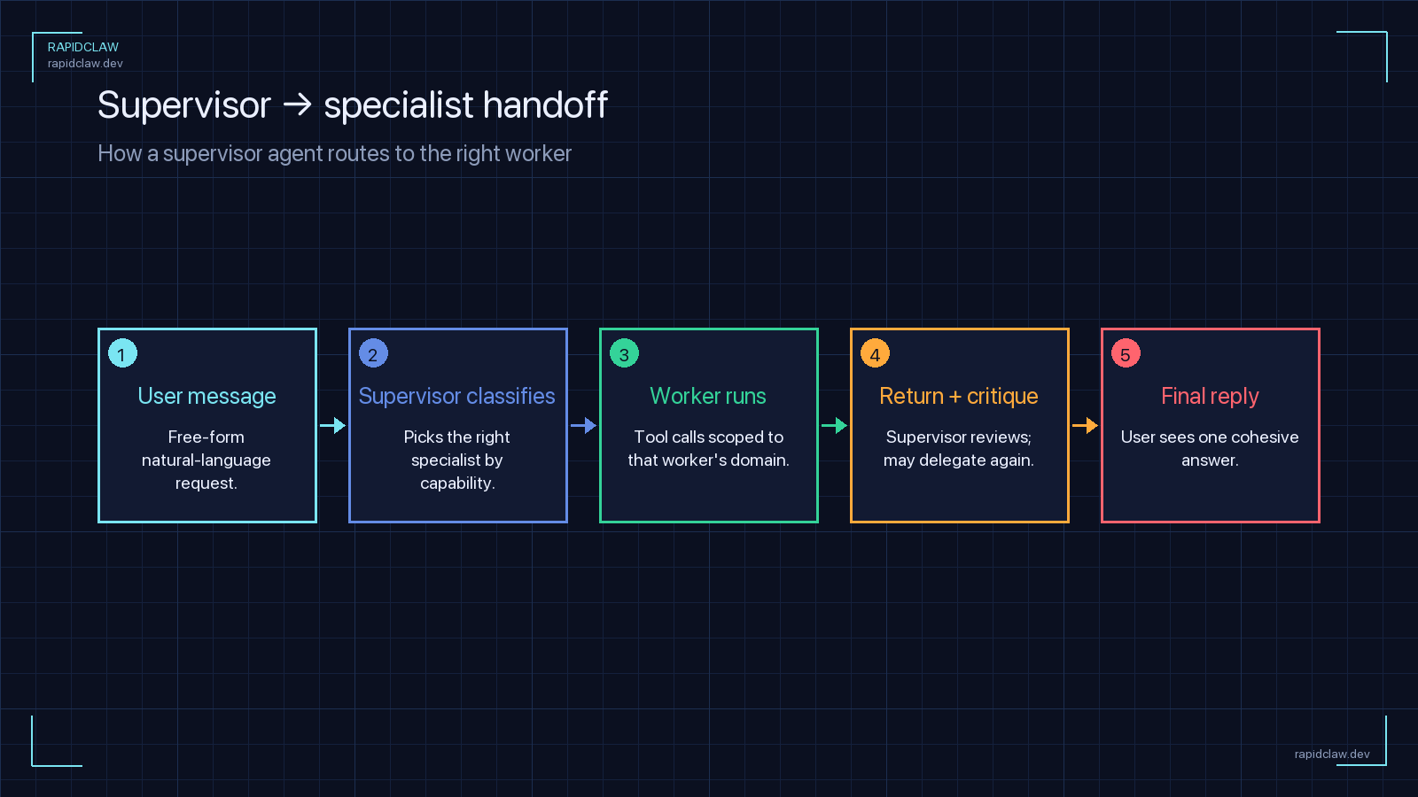 Supervisor to specialist handoff flow — user message, supervisor classifies, worker runs scoped tools, return and critique, final reply
