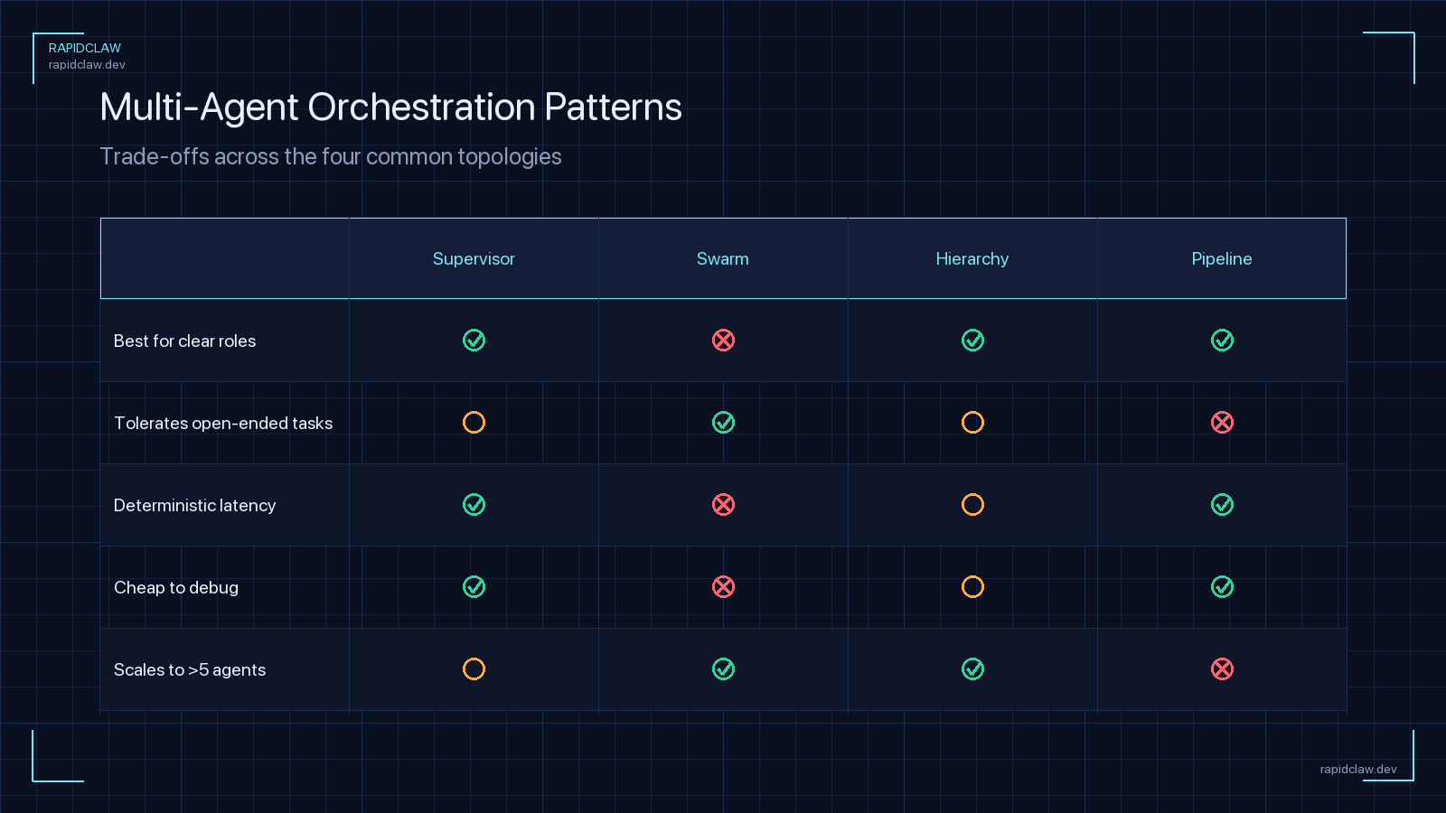 Multi-agent orchestration pattern matrix — supervisor, swarm, hierarchy, pipeline scored across role clarity, open-ended tasks, latency, debug cost, and scale