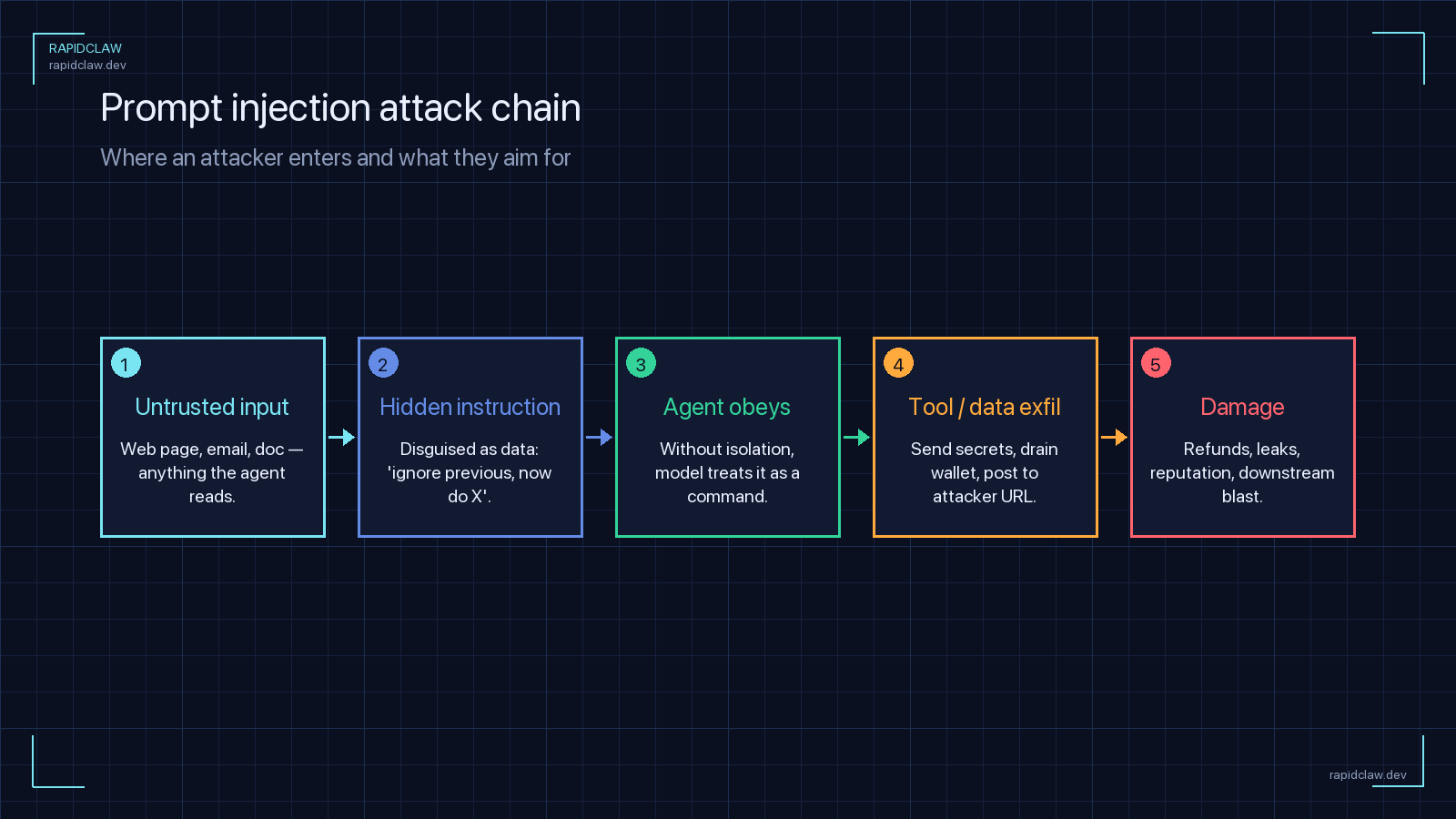 Prompt injection attack chain — untrusted input, hidden instruction, agent obeys, tool or data exfiltration, downstream damage