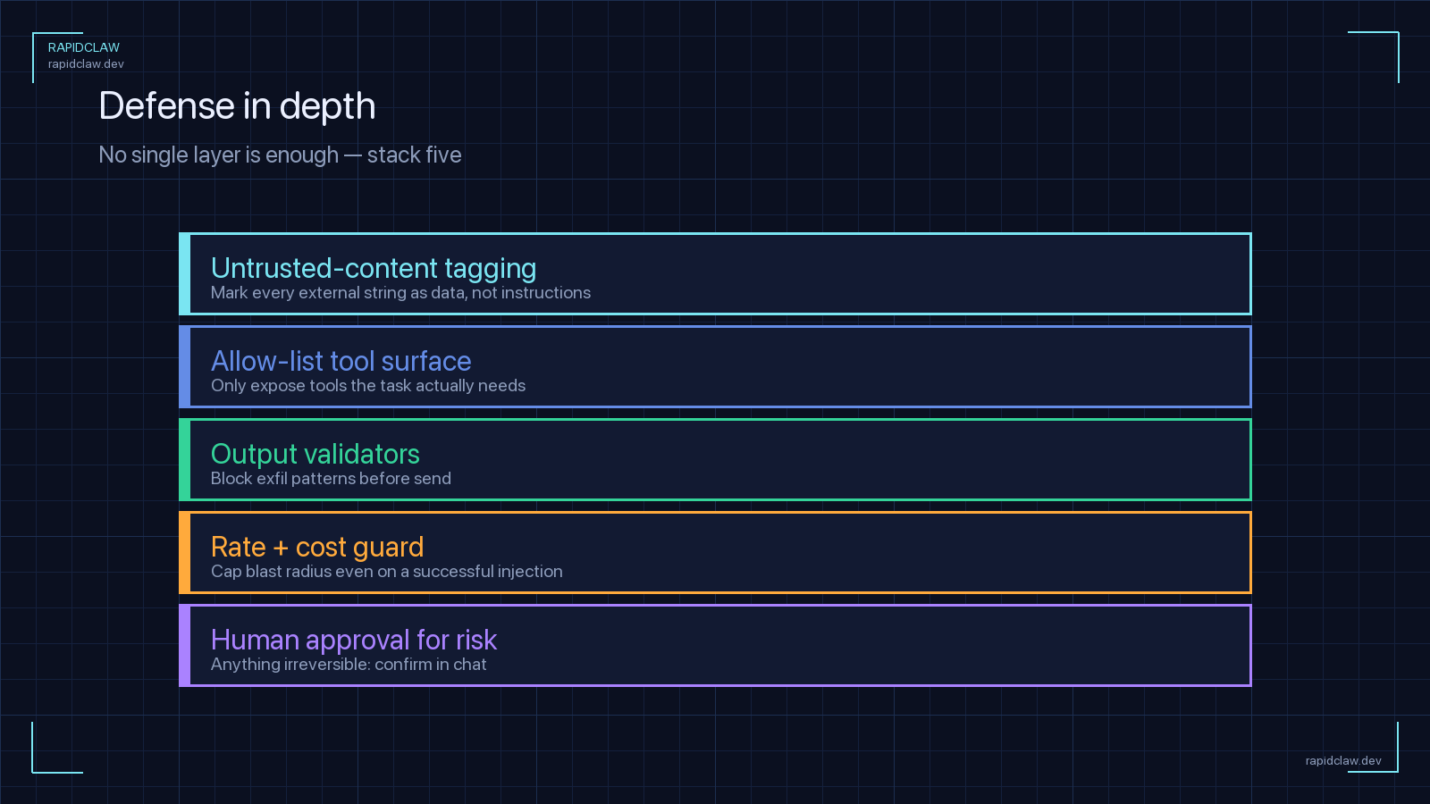 Defense in depth for production agents — untrusted-content tagging, allow-list tools, output validators, rate and cost guard, human approval