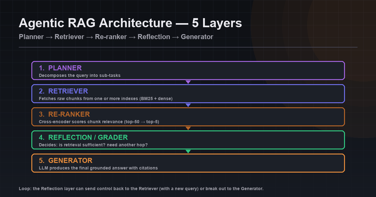 Agentic RAG architecture 2026 — five-layer flow: planner, retriever, re-ranker, reflection grader, generator with feedback loop