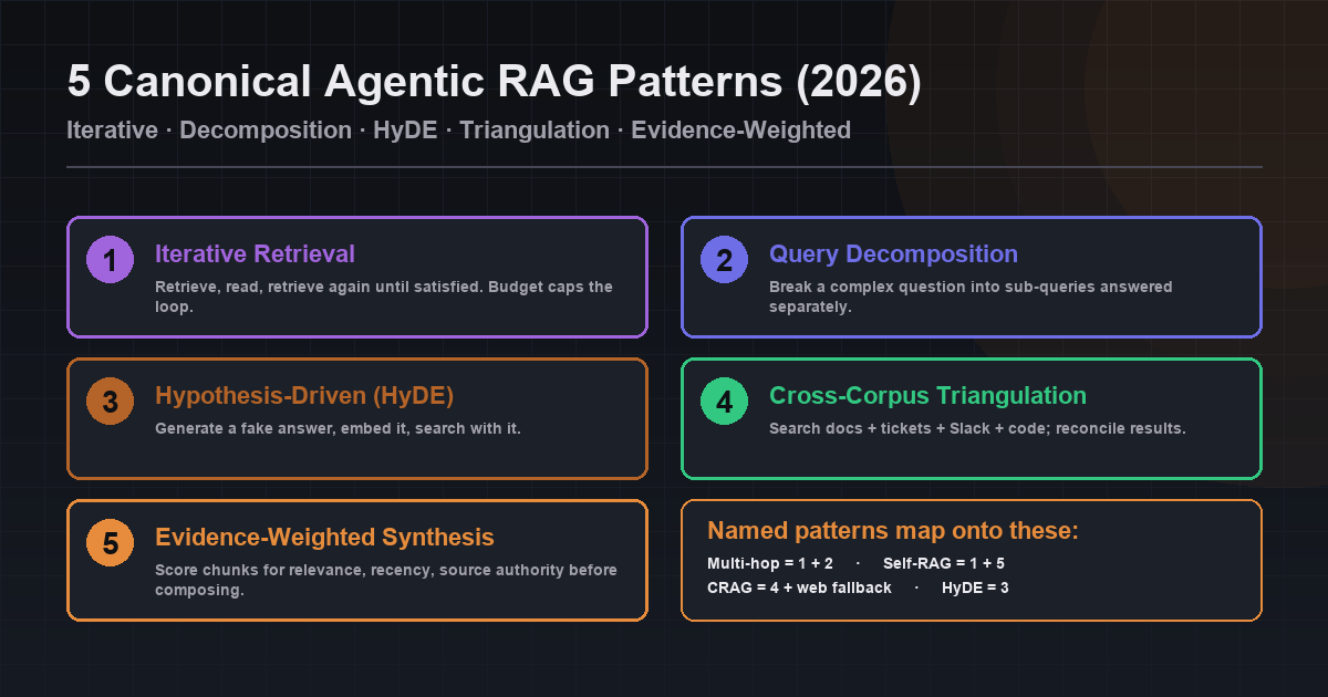 Five canonical agentic RAG patterns 2026 — iterative retrieval, query decomposition, hypothesis-driven (HyDE), cross-corpus triangulation, evidence-weighted synthesis
