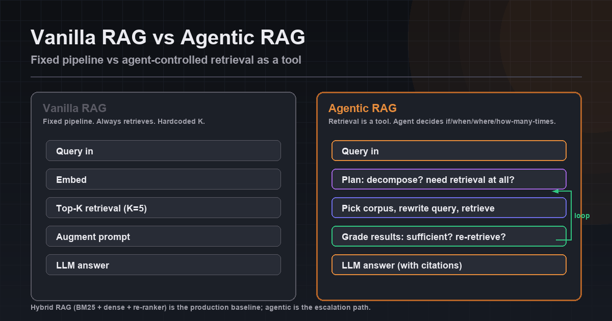 Vanilla RAG vs agentic RAG — fixed pipeline (always retrieves, hardcoded K) versus agent-controlled retrieval as a tool with planning, grading and re-retrieval loop